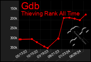 Total Graph of Gdb