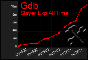 Total Graph of Gdb