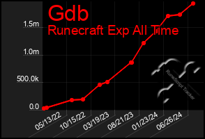 Total Graph of Gdb