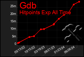 Total Graph of Gdb