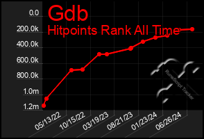 Total Graph of Gdb