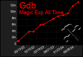 Total Graph of Gdb