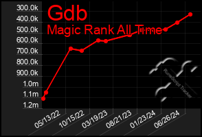 Total Graph of Gdb