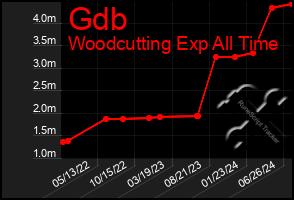 Total Graph of Gdb