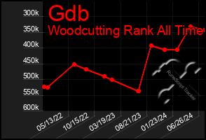 Total Graph of Gdb