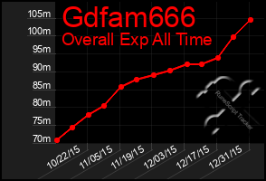 Total Graph of Gdfam666