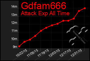 Total Graph of Gdfam666