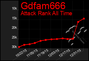 Total Graph of Gdfam666