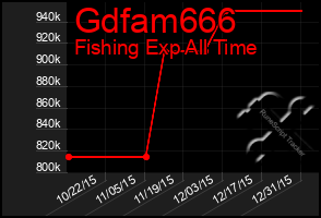 Total Graph of Gdfam666