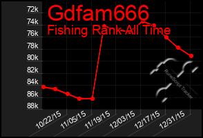 Total Graph of Gdfam666