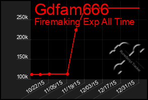 Total Graph of Gdfam666