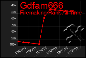 Total Graph of Gdfam666