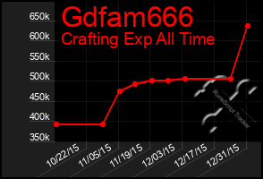 Total Graph of Gdfam666