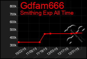 Total Graph of Gdfam666