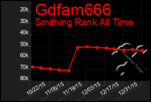 Total Graph of Gdfam666