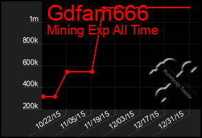 Total Graph of Gdfam666