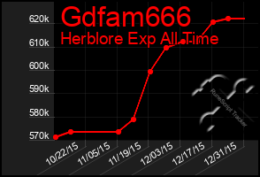 Total Graph of Gdfam666