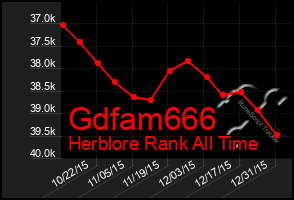 Total Graph of Gdfam666