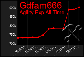 Total Graph of Gdfam666