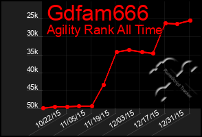 Total Graph of Gdfam666