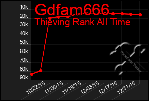 Total Graph of Gdfam666