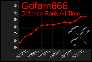 Total Graph of Gdfam666