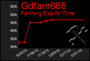 Total Graph of Gdfam666