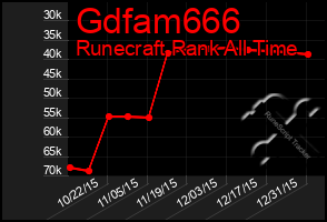 Total Graph of Gdfam666