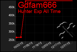 Total Graph of Gdfam666