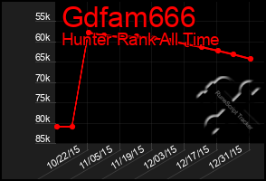 Total Graph of Gdfam666