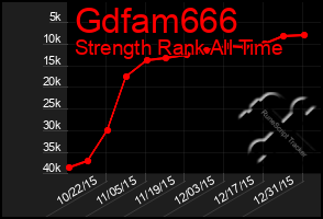 Total Graph of Gdfam666