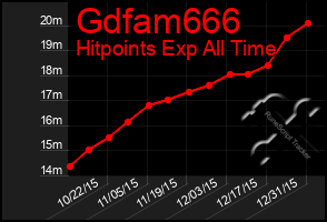 Total Graph of Gdfam666