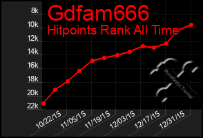 Total Graph of Gdfam666