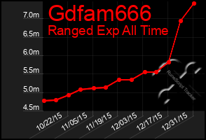 Total Graph of Gdfam666