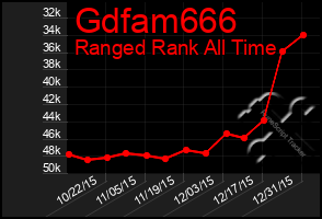 Total Graph of Gdfam666