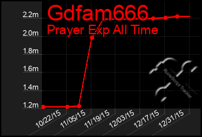 Total Graph of Gdfam666