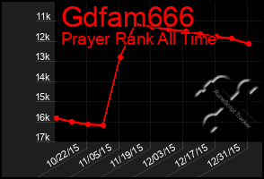 Total Graph of Gdfam666