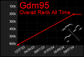 Total Graph of Gdm95