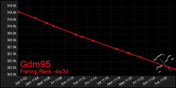 Last 31 Days Graph of Gdm95