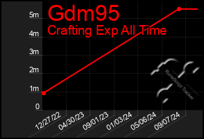 Total Graph of Gdm95