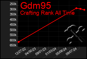 Total Graph of Gdm95