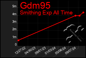 Total Graph of Gdm95