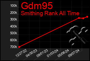 Total Graph of Gdm95