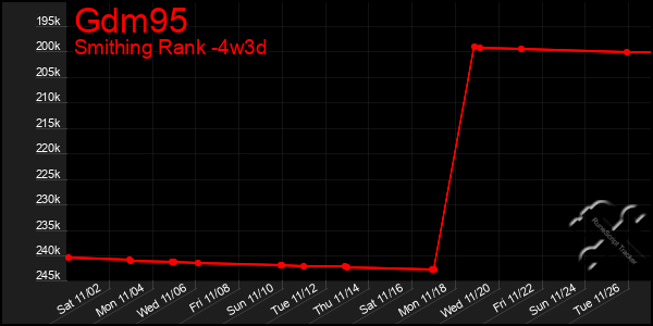 Last 31 Days Graph of Gdm95