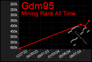 Total Graph of Gdm95