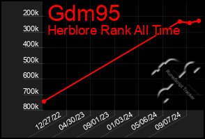 Total Graph of Gdm95