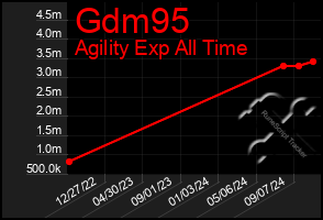 Total Graph of Gdm95