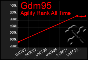 Total Graph of Gdm95