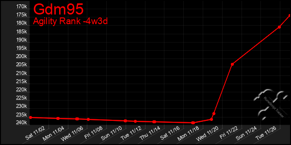 Last 31 Days Graph of Gdm95