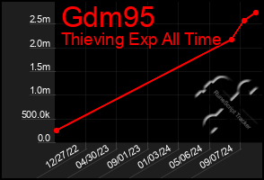 Total Graph of Gdm95